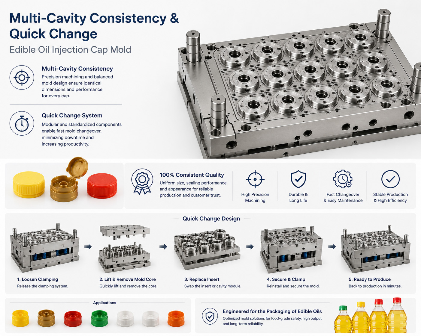 Multi-cavity oil cap mould with quick change system